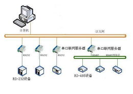 三旺串口聯(lián)網(wǎng)服務(wù)器在變頻器監(jiān)控系統(tǒng)中的應(yīng)用研究